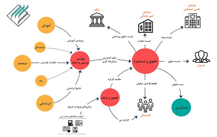 نرم افزار احکام کارگزینی